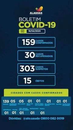 Alagoas tem 159 casos da Covid-19 e 15 óbitos
