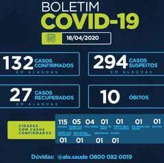 Alagoas tem 132 casos confirmados e 10 óbitos por coronavírus