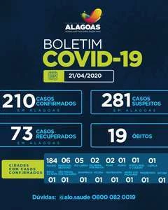 Alagoas tem 210 casos da Covid-19 e 19 óbitos