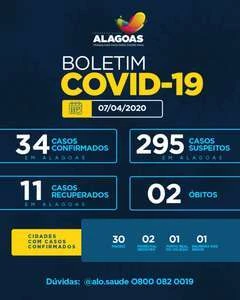 Alagoas tem 34 casos confirmados de Covid-19