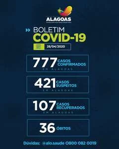 Alagoas tem 777 casos confirmados da Covid-19 e 36 óbitos