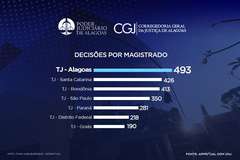 Teletrabalho: TJAL tem maior média de decisões por magistrado do Brasil