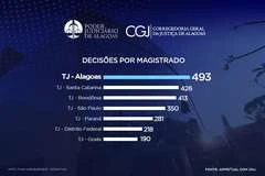 Teletrabalho: TJAL tem maior média de decisões por magistrado do Brasil