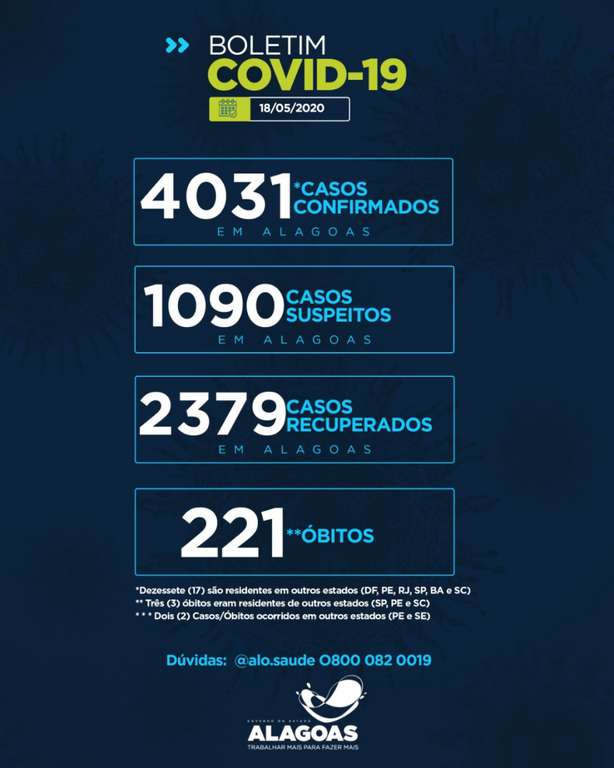 Alagoas tem 4.031 casos de Covid-19 e 221 óbitos. Há 1.090 casos em investigação laboratorial no estado