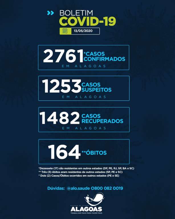 Alagoas tem 2.761 casos da Covid-19 e 164 óbitos. Há 1.253 casos em investigação laboratorial no estado