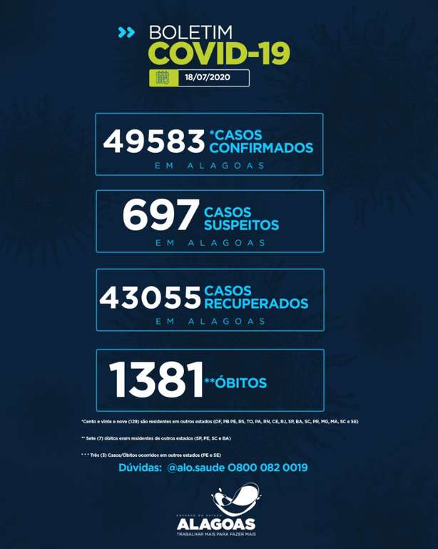 Alagoas tem 49.583 casos da Covid-19 e 1.381 óbitos. Foram registradas mais 16 mortes em território alagoano