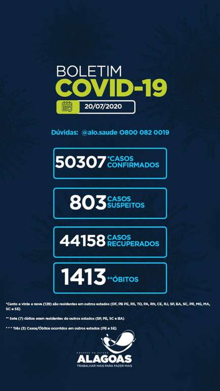 Alagoas tem 50.307 casos da Covid-19 e 1.413 óbitos