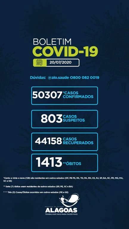 Alagoas tem 50.307 casos da Covid-19 e 1.413 óbitos