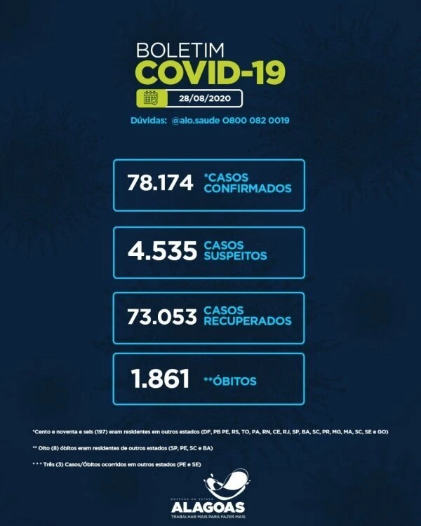 Alagoas tem 78.174 casos da Covid-19 e 1.861 óbitos. há 4.535 casos em investigação laboratorial