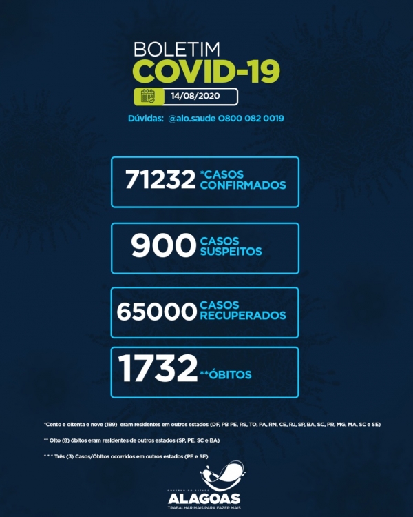 Alagoas tem 71.232 casos da Covid-19 e 1.732 óbitos. Há 900 casos em investigação laboratorial