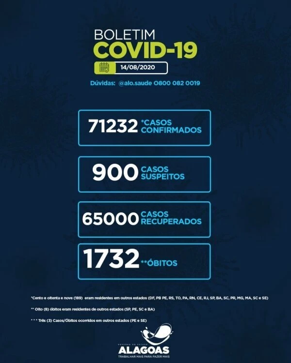 Alagoas tem 71.232 casos da Covid-19 e 1.732 óbitos. Há 900 casos em investigação laboratorial