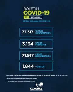 Alagoas tem 77.317 casos da Covid-19 e 1.844 óbitos
