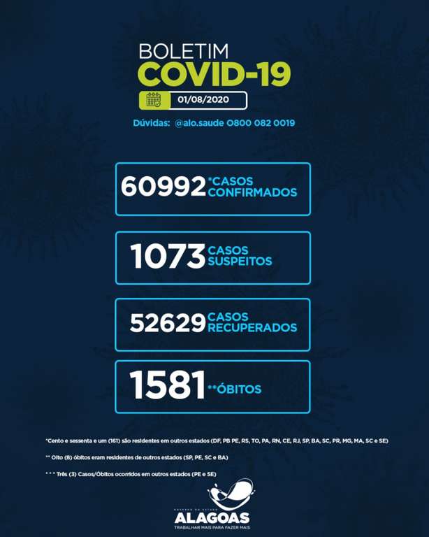 Alagoas tem 60.992 casos da Covid-19 e 1.581 óbitos. há 1.073 casos em investigação laboratorial