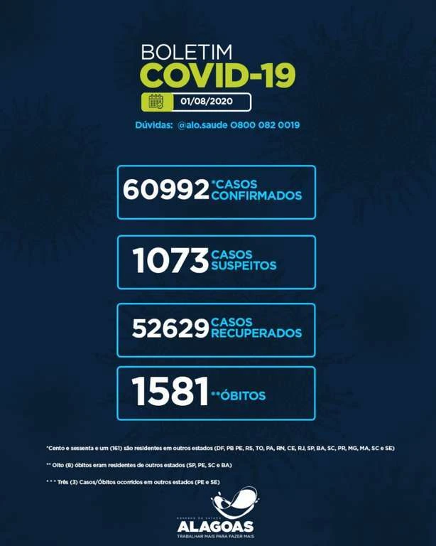 Alagoas tem 60.992 casos da Covid-19 e 1.581 óbitos. há 1.073 casos em investigação laboratorial