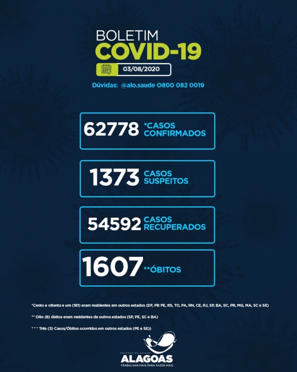 Alagoas tem 62.778 casos da Covid-19 e 1.607 óbitos. há 1.373 casos em investigação laboratorial