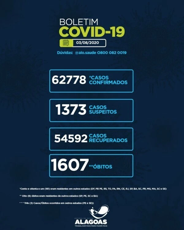 Alagoas tem 62.778 casos da Covid-19 e 1.607 óbitos. há 1.373 casos em investigação laboratorial