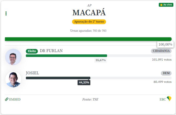 Dr. Furlan é eleito prefeito de Macapá. Segundo turno foi realizado neste domingo