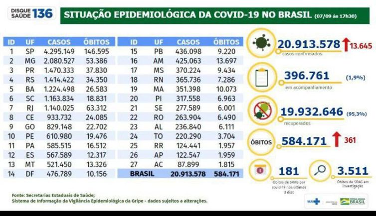Covid-19: casos sobem para 20,91 milhões e mortes, para 584,1 mil