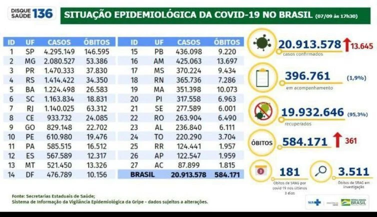 Covid-19: casos sobem para 20,91 milhões e mortes, para 584,1 mil