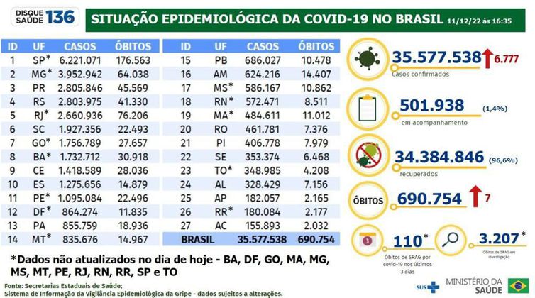 Covid-19: Brasil registra 7 mortes e 6.777 novos casos em 24h